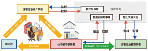 民泊新法