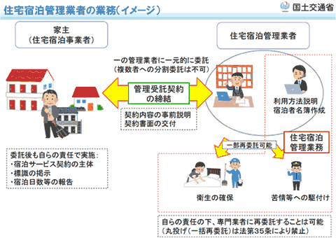 住宅民泊管理業者の業務