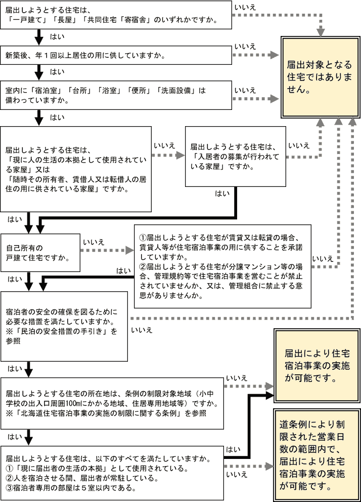 民泊営業チャート